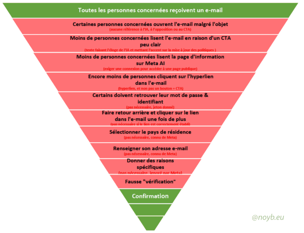 L'entonnoir d'opposition de Meta est conçu pour désengager les personnes concernées par un optout