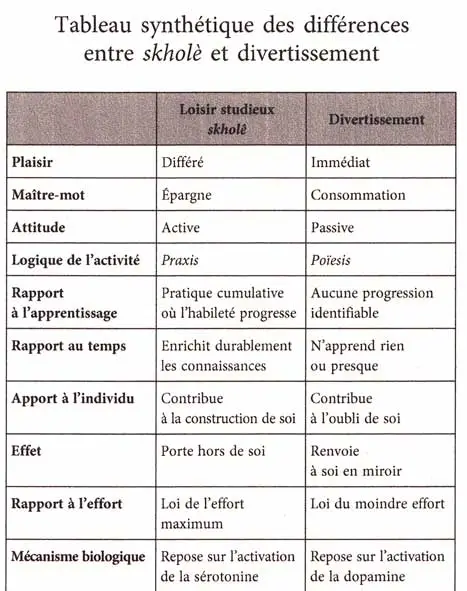 Tableau synthétique entre la skholé et le divertissement - Olivier Babeau