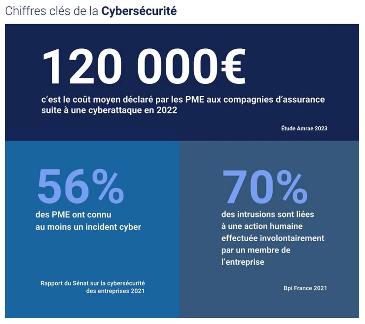 Les chiffres clés de la cybersécurité pour les PME. Coût d'une attaque 120 000€